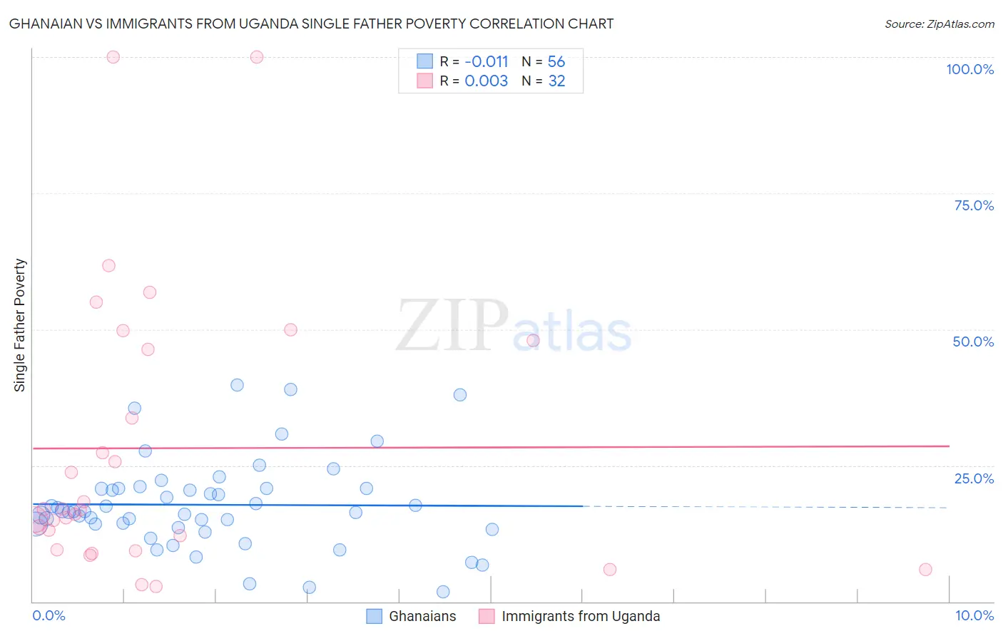 Ghanaian vs Immigrants from Uganda Single Father Poverty