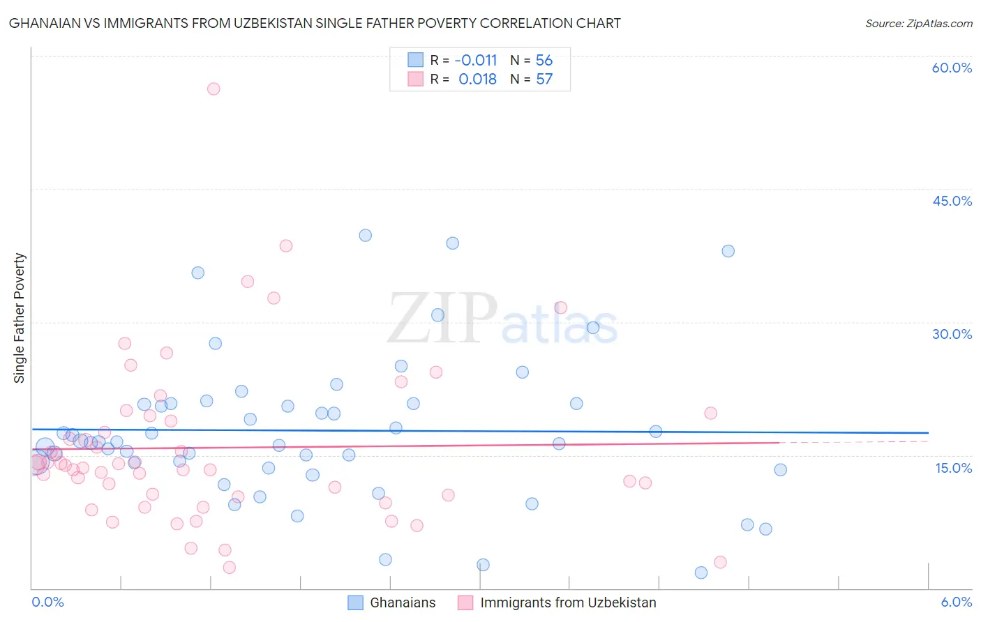 Ghanaian vs Immigrants from Uzbekistan Single Father Poverty