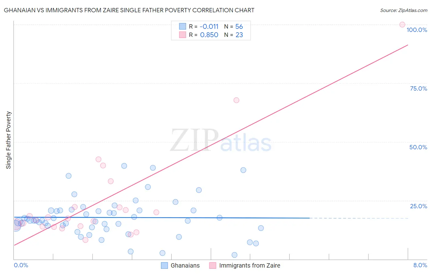 Ghanaian vs Immigrants from Zaire Single Father Poverty