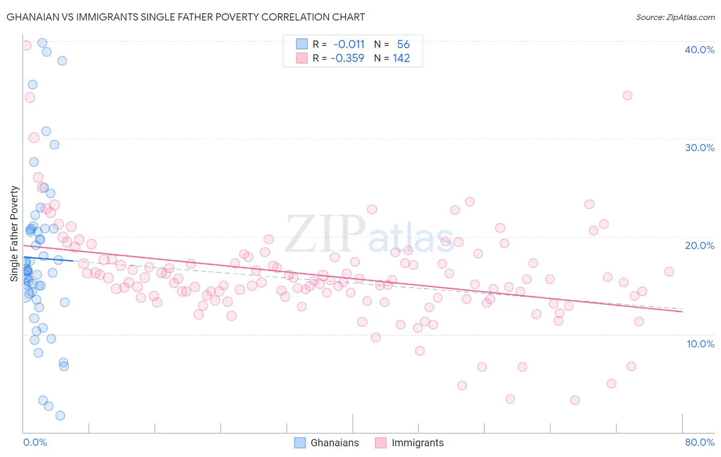 Ghanaian vs Immigrants Single Father Poverty