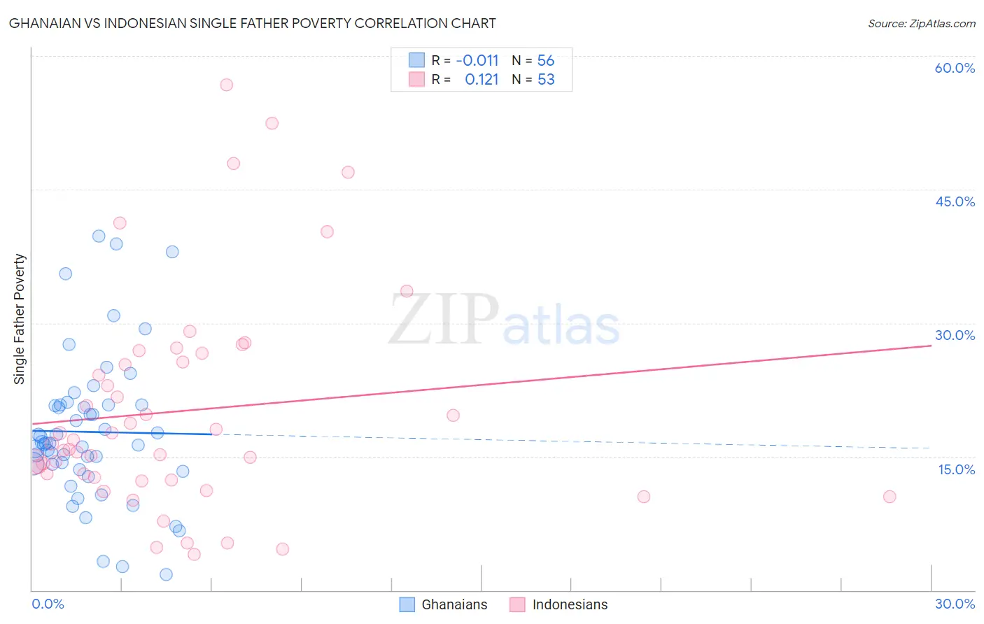 Ghanaian vs Indonesian Single Father Poverty