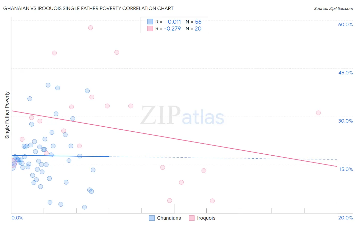 Ghanaian vs Iroquois Single Father Poverty