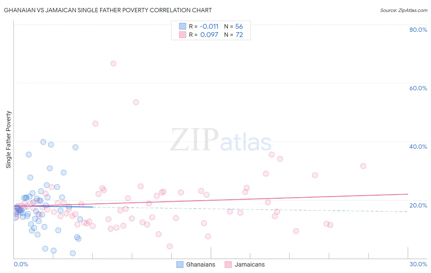 Ghanaian vs Jamaican Single Father Poverty