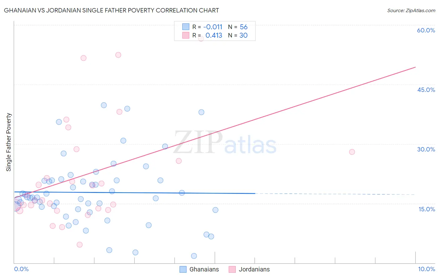 Ghanaian vs Jordanian Single Father Poverty