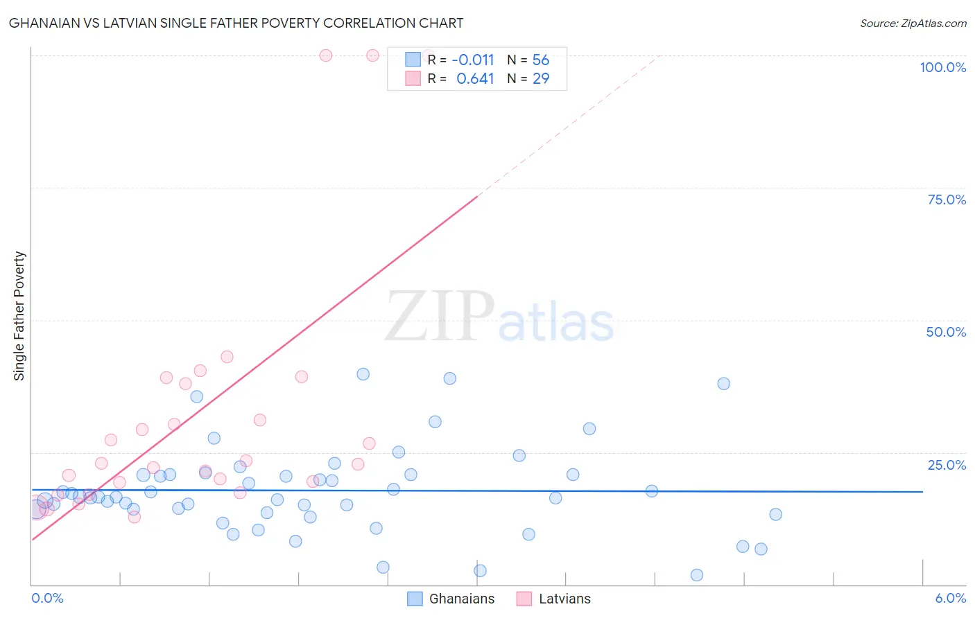 Ghanaian vs Latvian Single Father Poverty