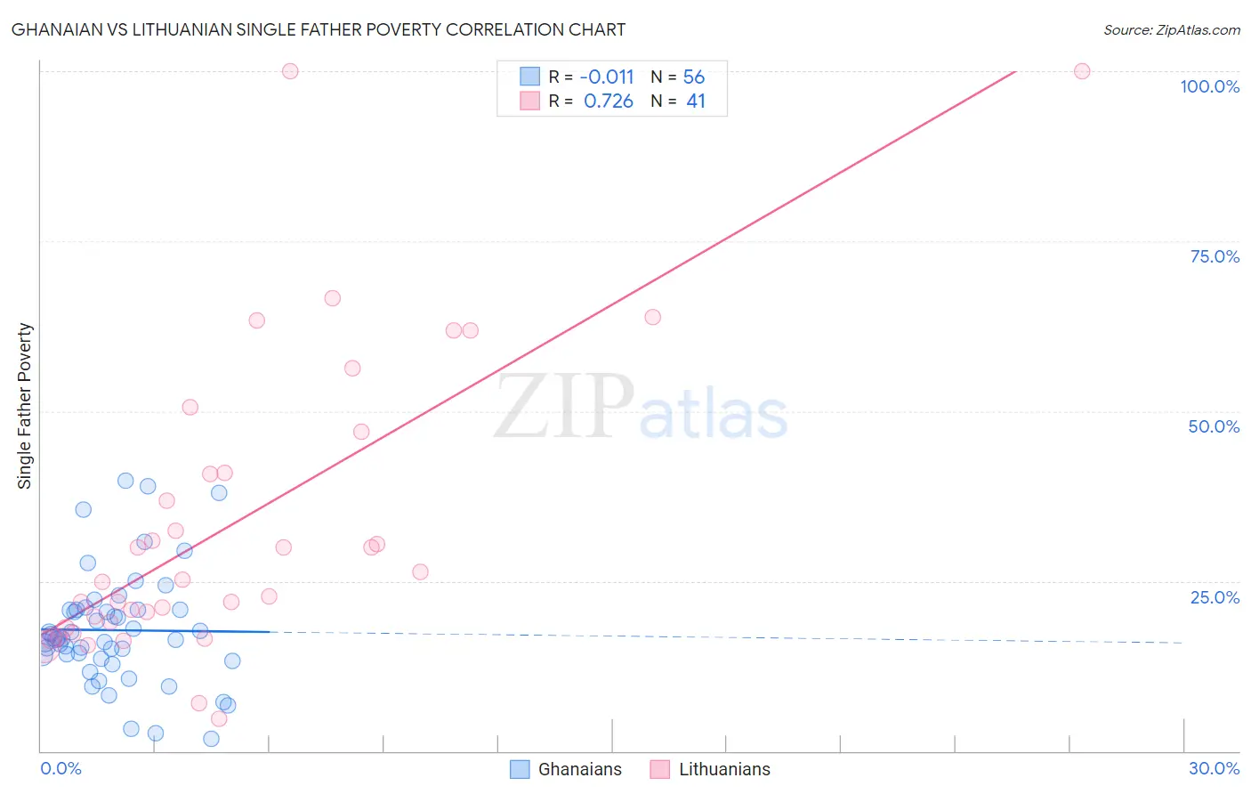 Ghanaian vs Lithuanian Single Father Poverty