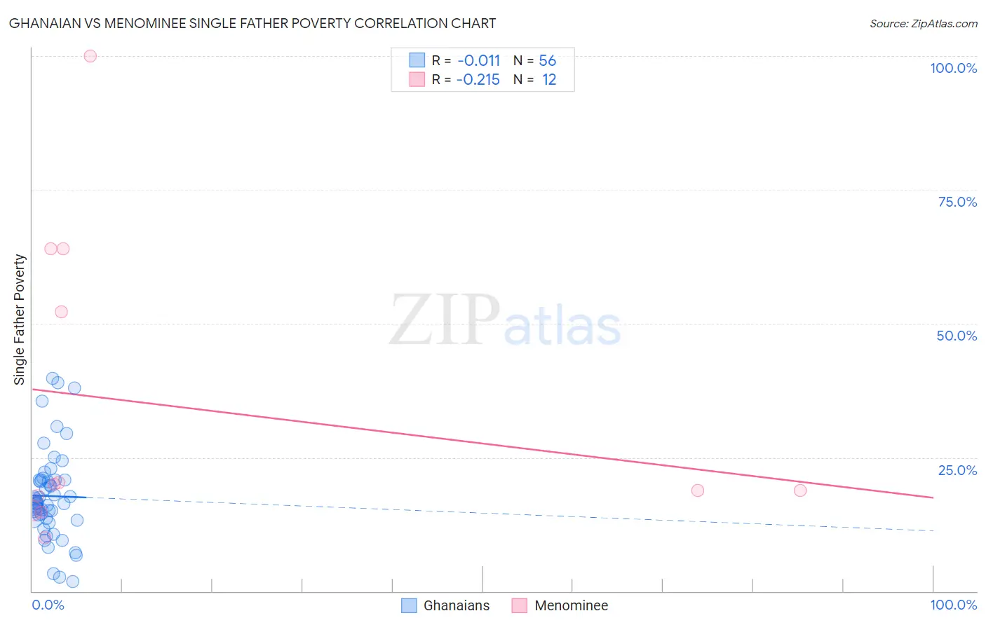 Ghanaian vs Menominee Single Father Poverty