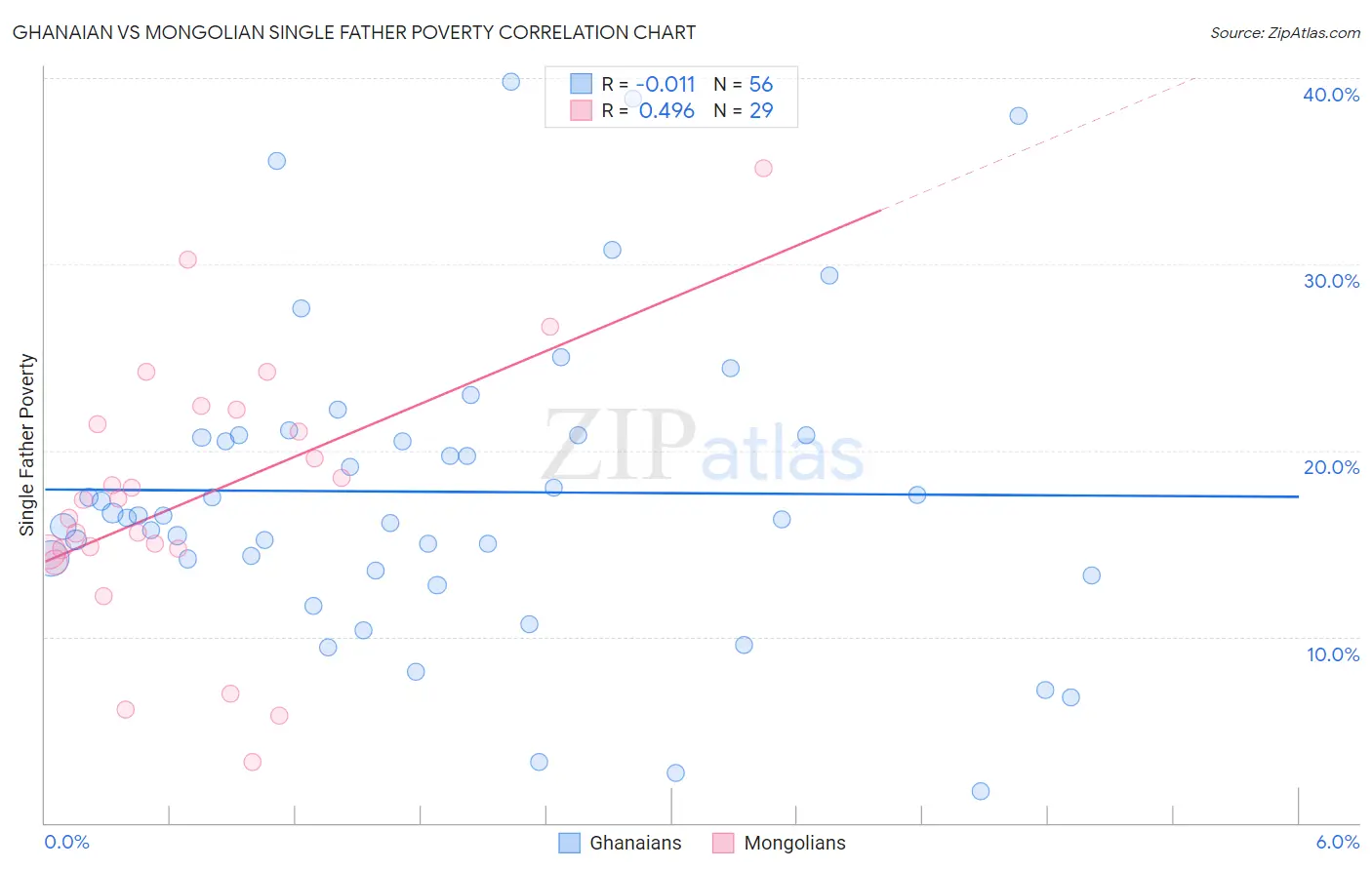 Ghanaian vs Mongolian Single Father Poverty