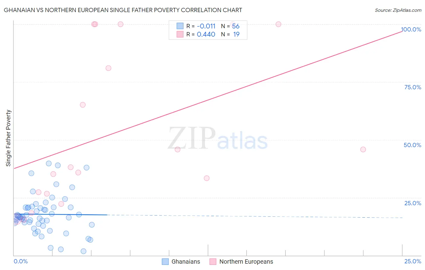 Ghanaian vs Northern European Single Father Poverty