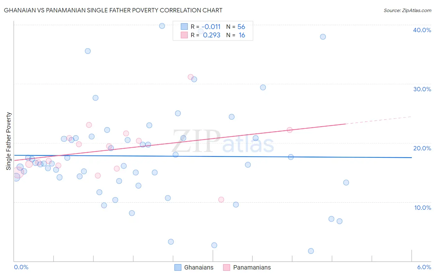 Ghanaian vs Panamanian Single Father Poverty