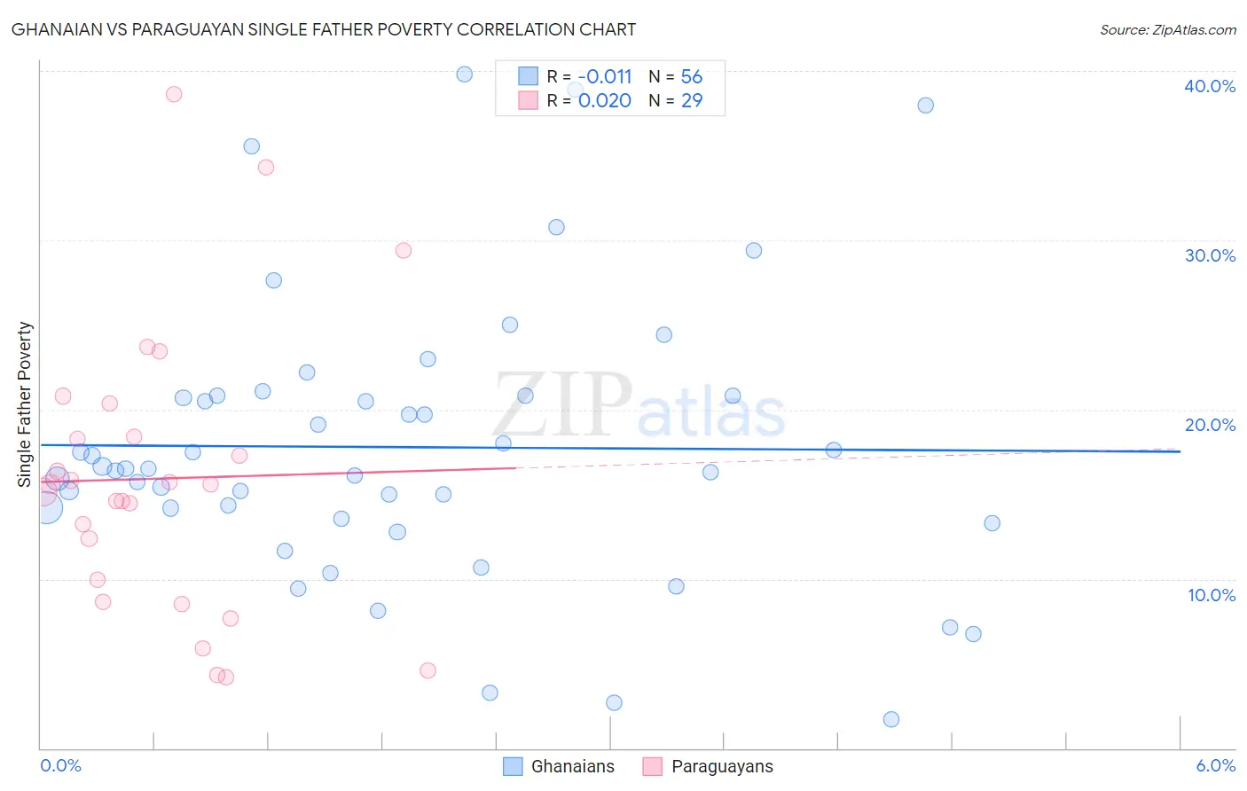 Ghanaian vs Paraguayan Single Father Poverty