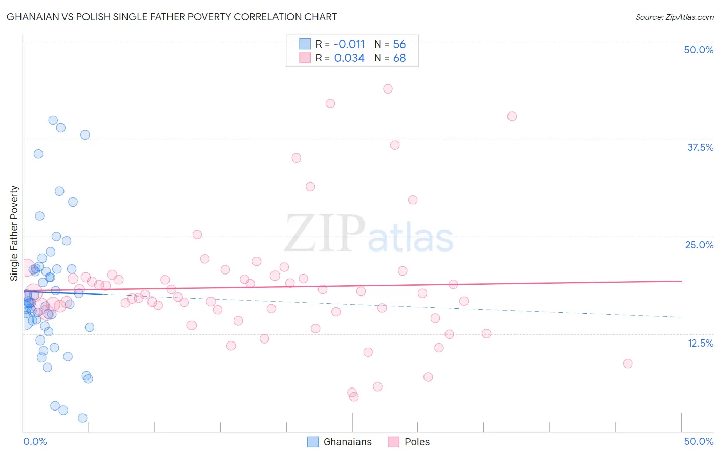 Ghanaian vs Polish Single Father Poverty