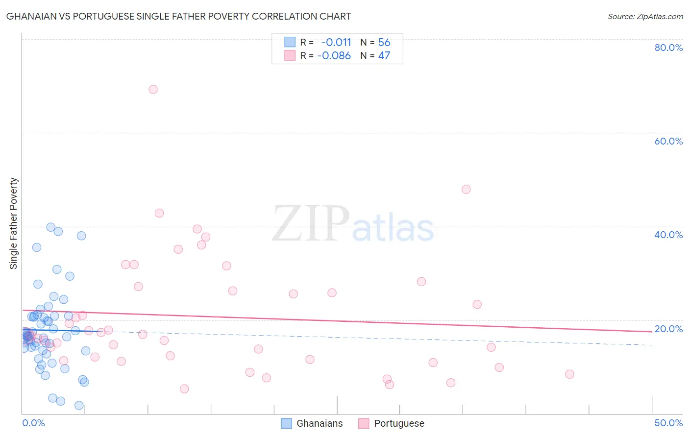 Ghanaian vs Portuguese Single Father Poverty