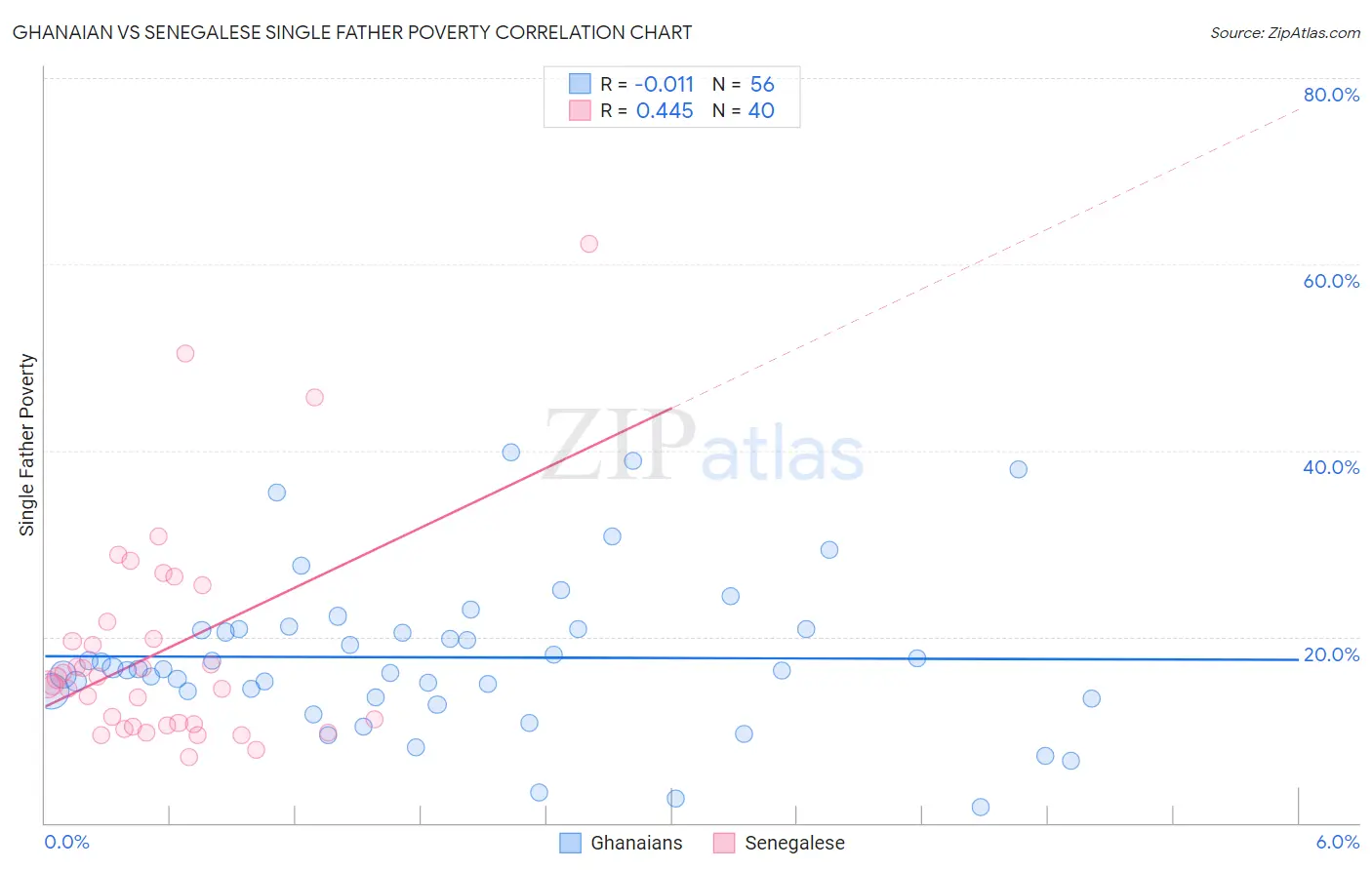 Ghanaian vs Senegalese Single Father Poverty