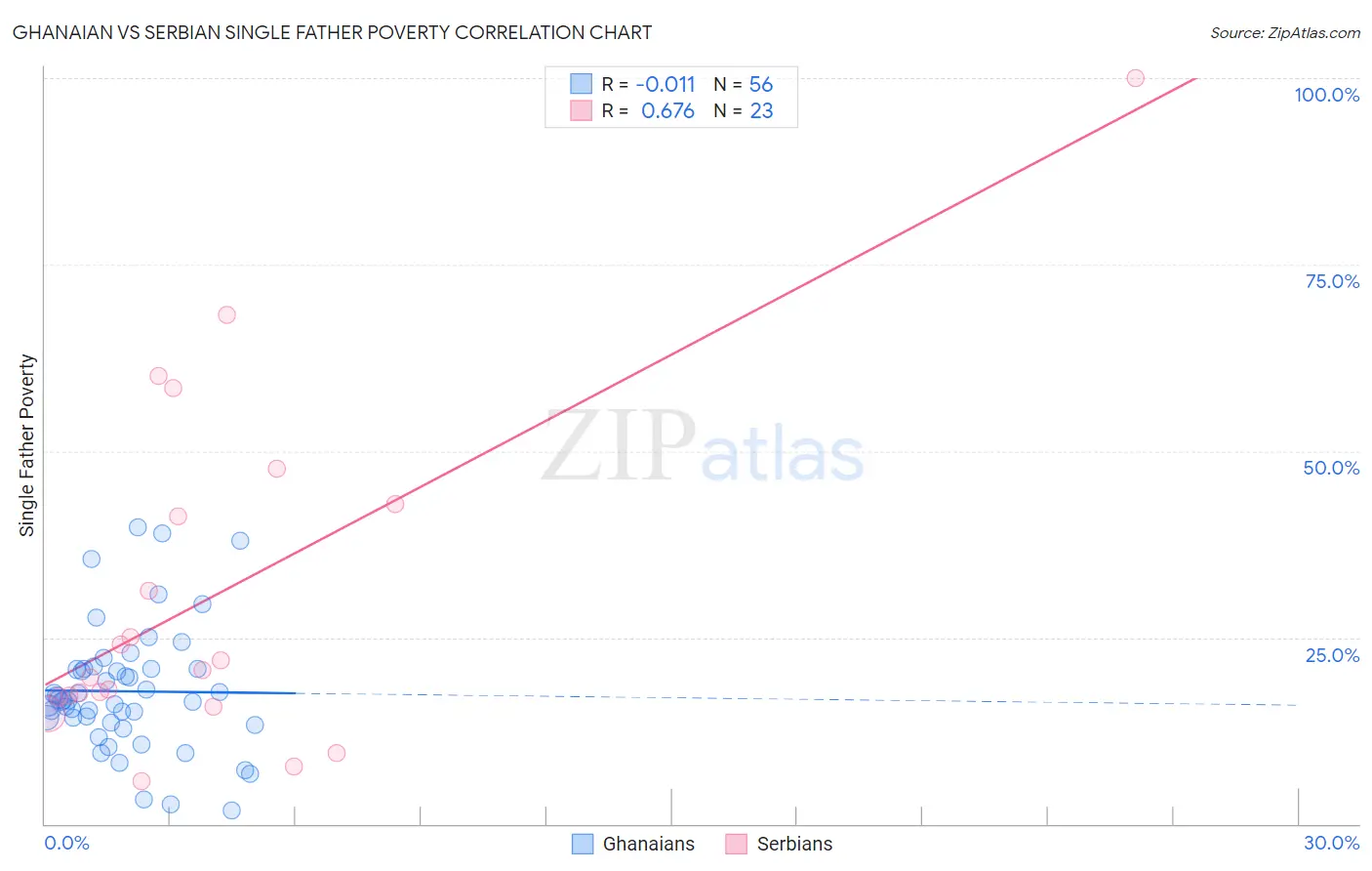 Ghanaian vs Serbian Single Father Poverty