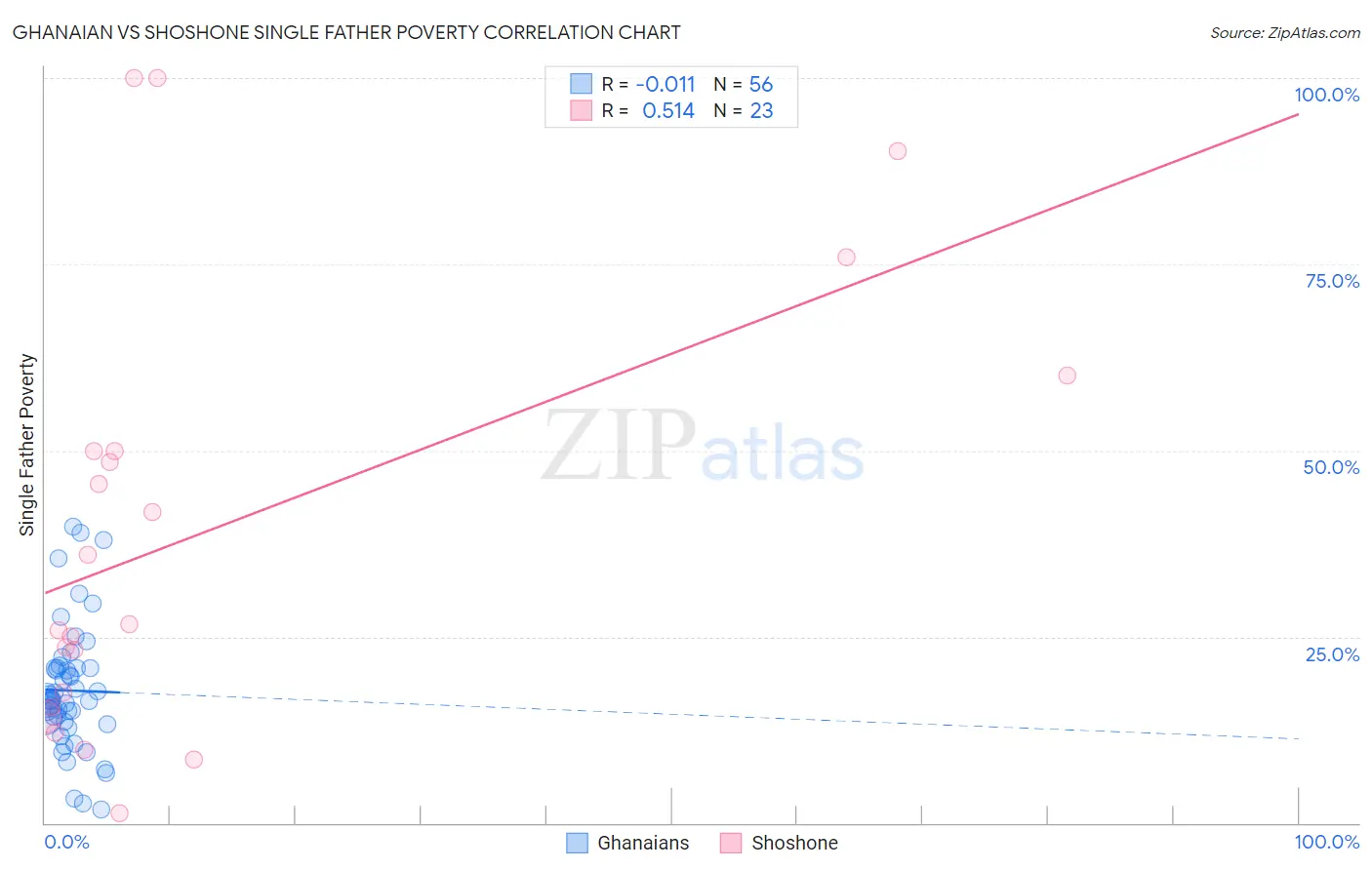 Ghanaian vs Shoshone Single Father Poverty
