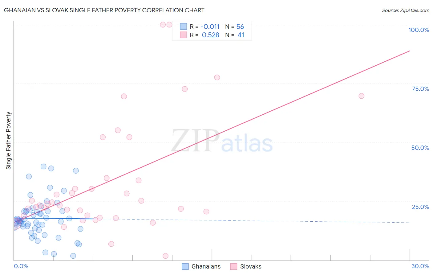 Ghanaian vs Slovak Single Father Poverty