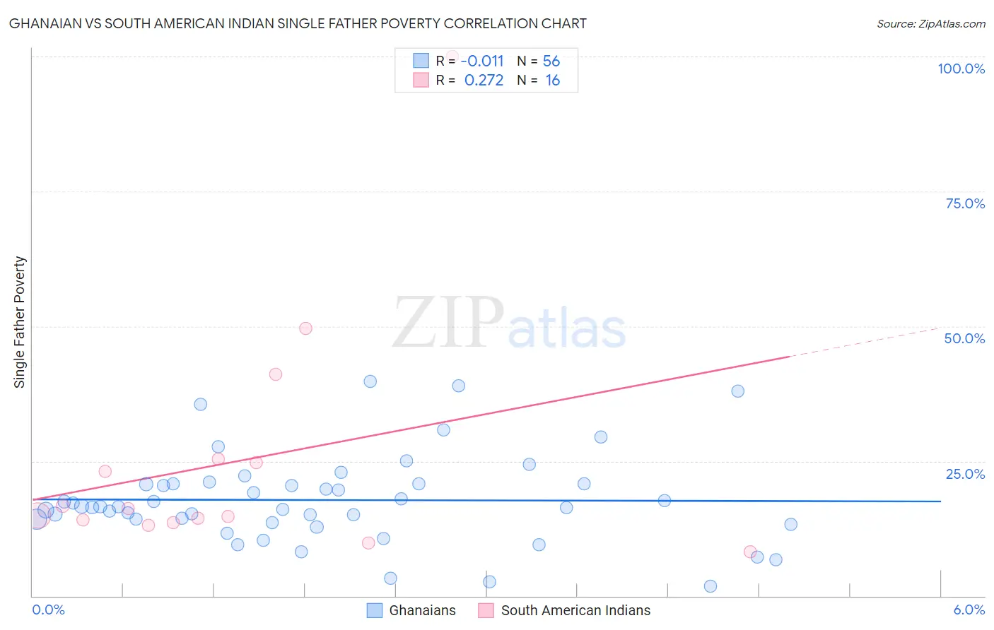 Ghanaian vs South American Indian Single Father Poverty