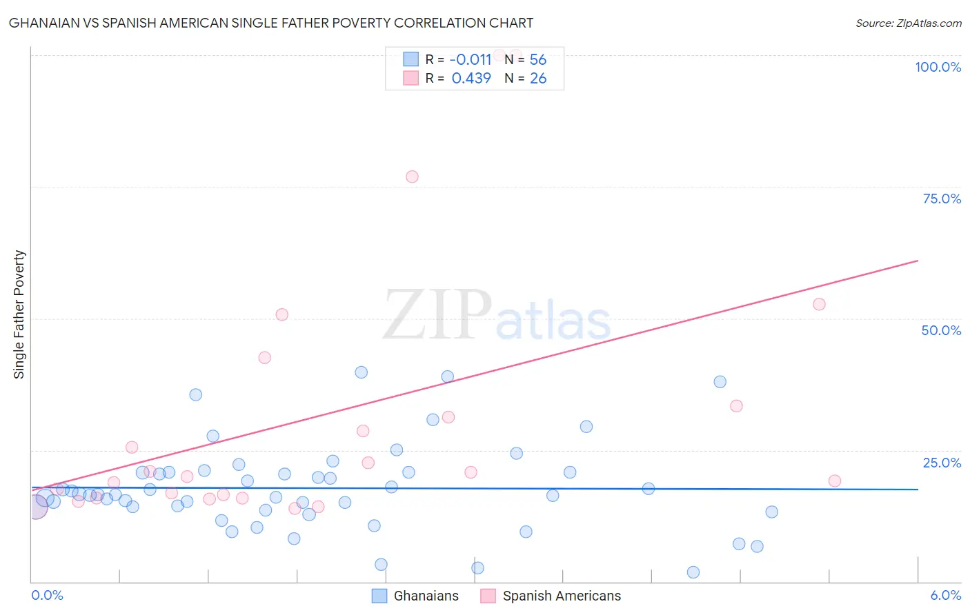 Ghanaian vs Spanish American Single Father Poverty