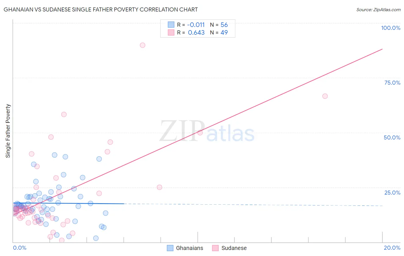 Ghanaian vs Sudanese Single Father Poverty
