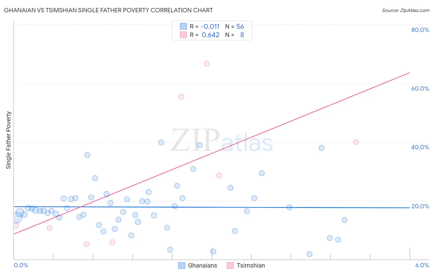 Ghanaian vs Tsimshian Single Father Poverty