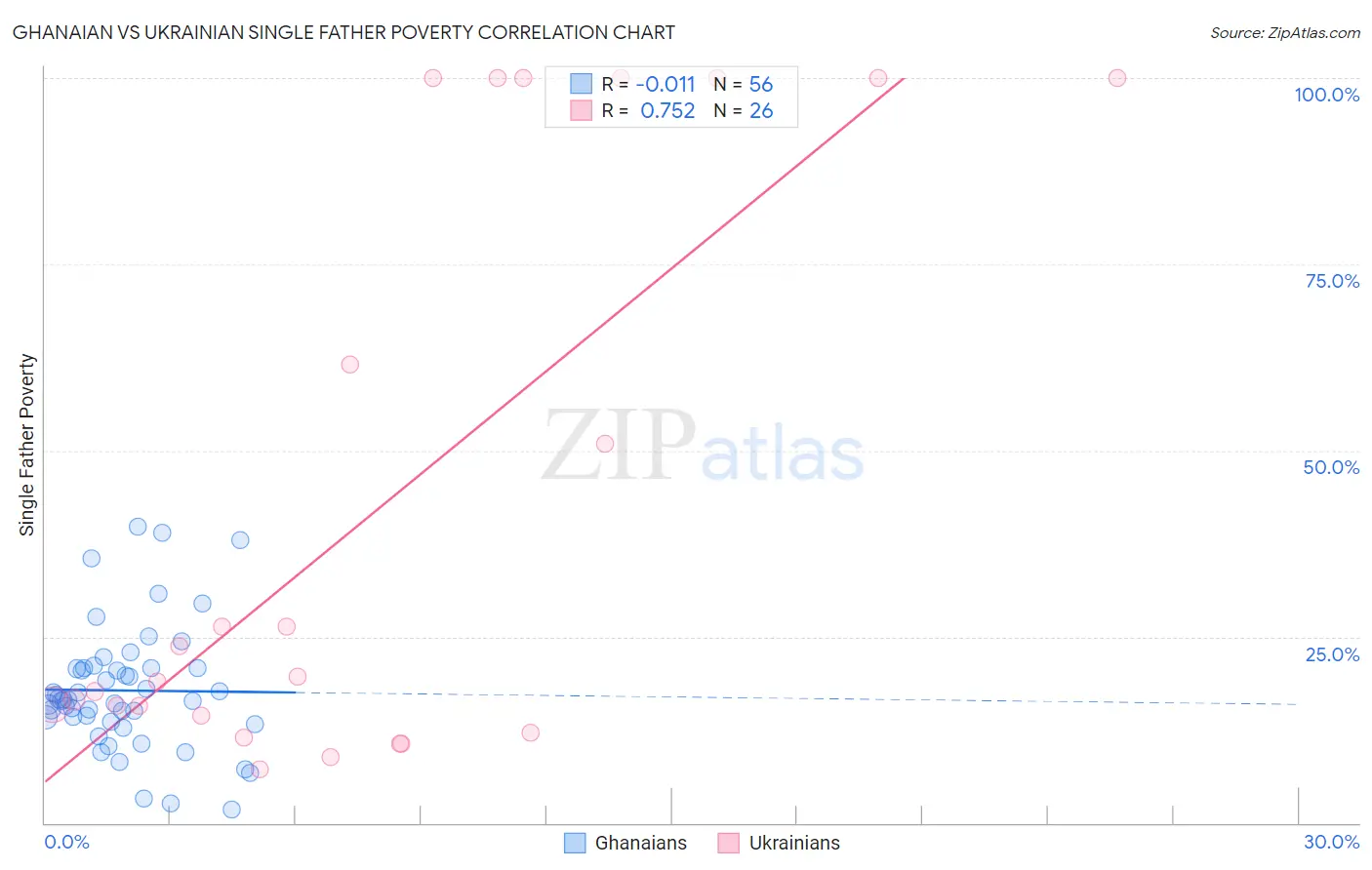 Ghanaian vs Ukrainian Single Father Poverty