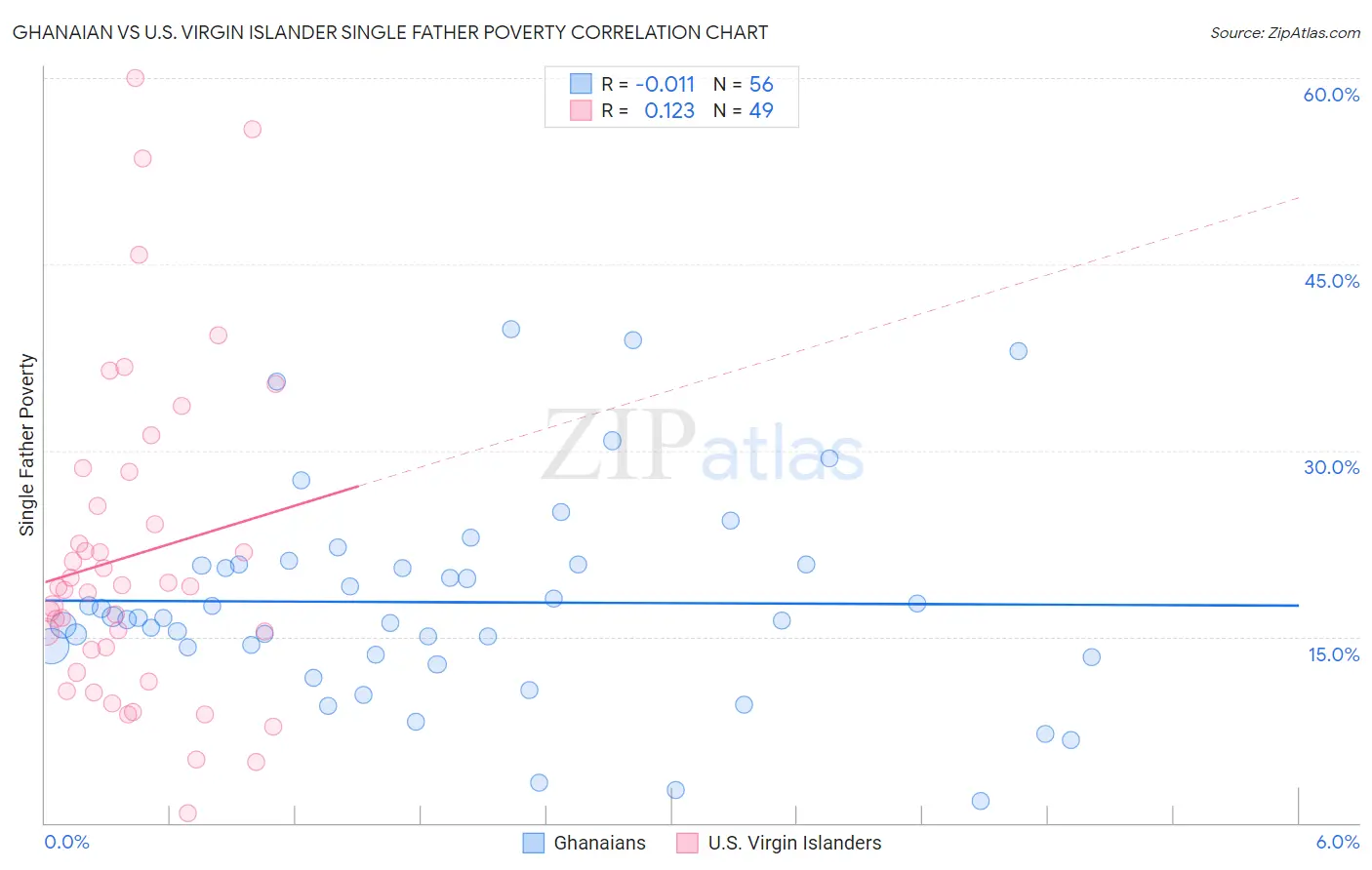 Ghanaian vs U.S. Virgin Islander Single Father Poverty