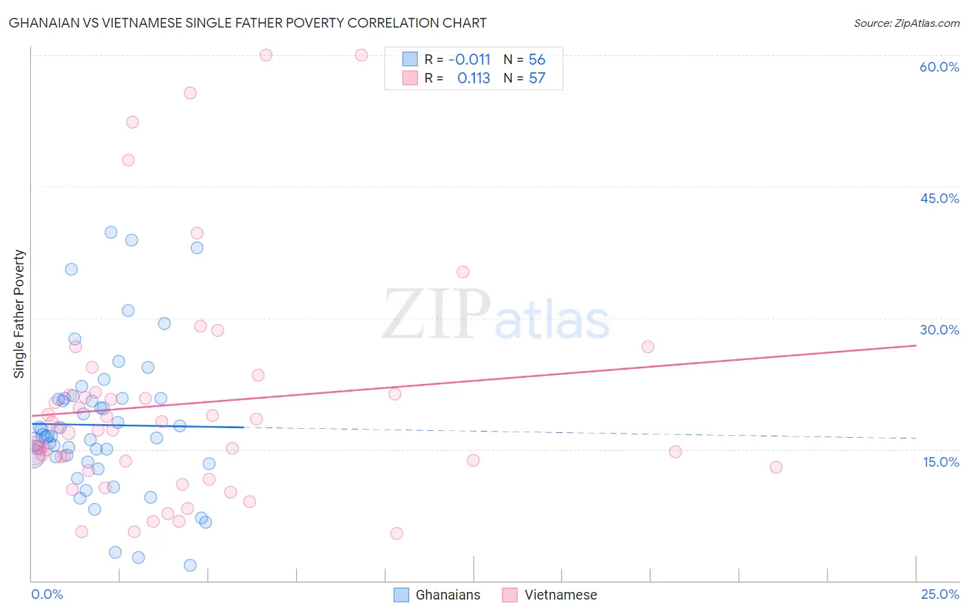 Ghanaian vs Vietnamese Single Father Poverty