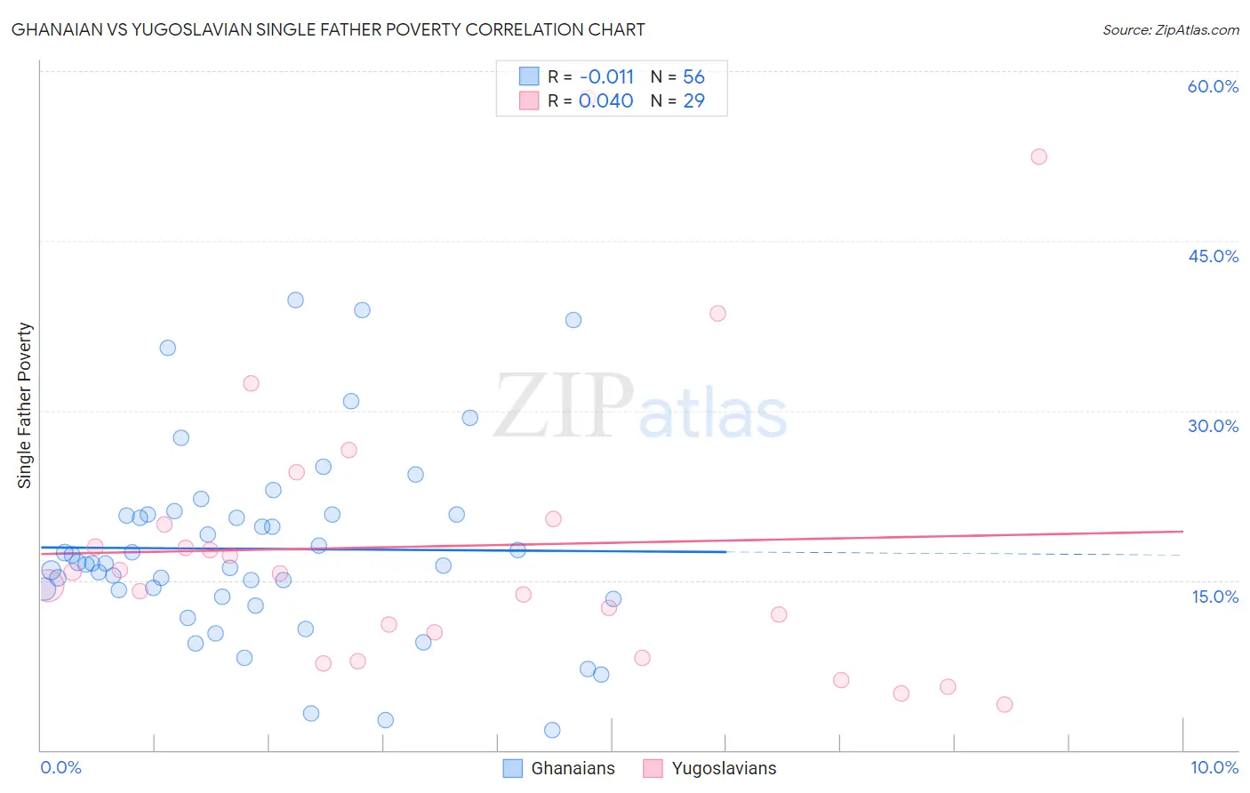 Ghanaian vs Yugoslavian Single Father Poverty