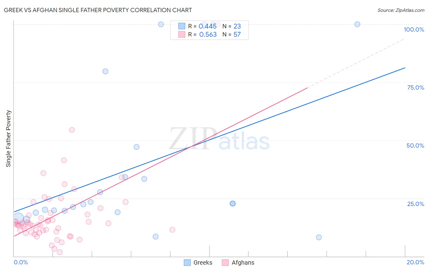 Greek vs Afghan Single Father Poverty