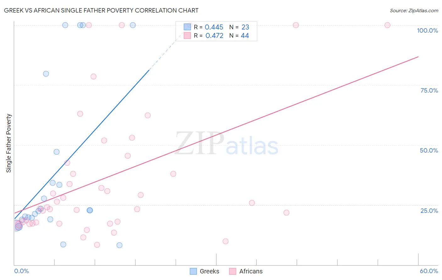 Greek vs African Single Father Poverty