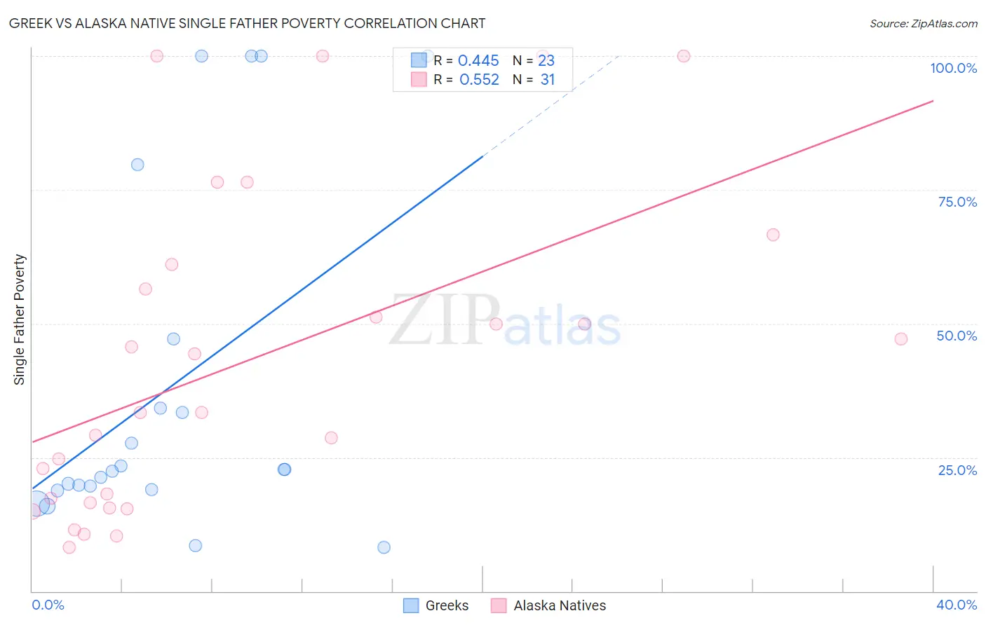 Greek vs Alaska Native Single Father Poverty