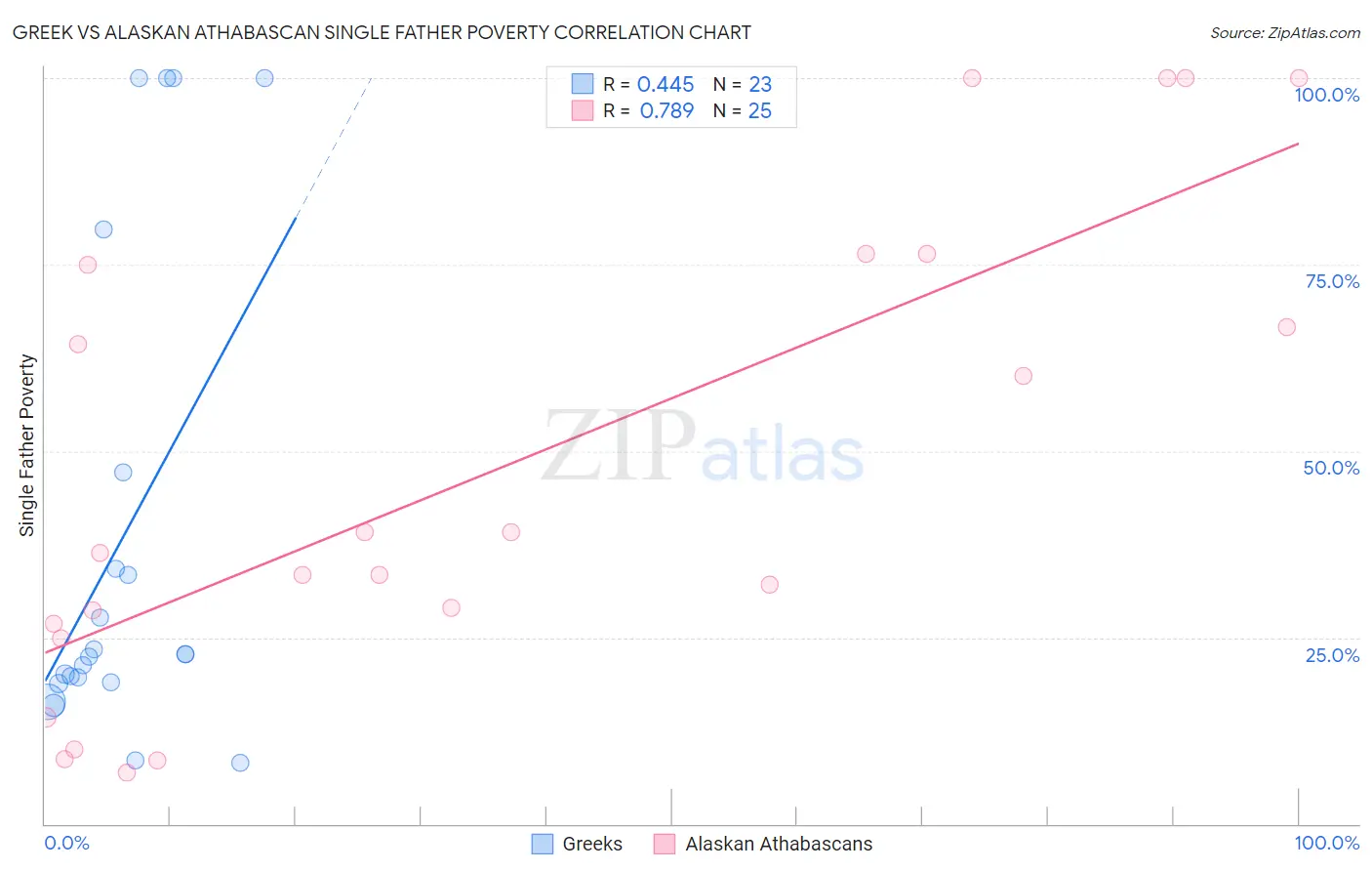 Greek vs Alaskan Athabascan Single Father Poverty