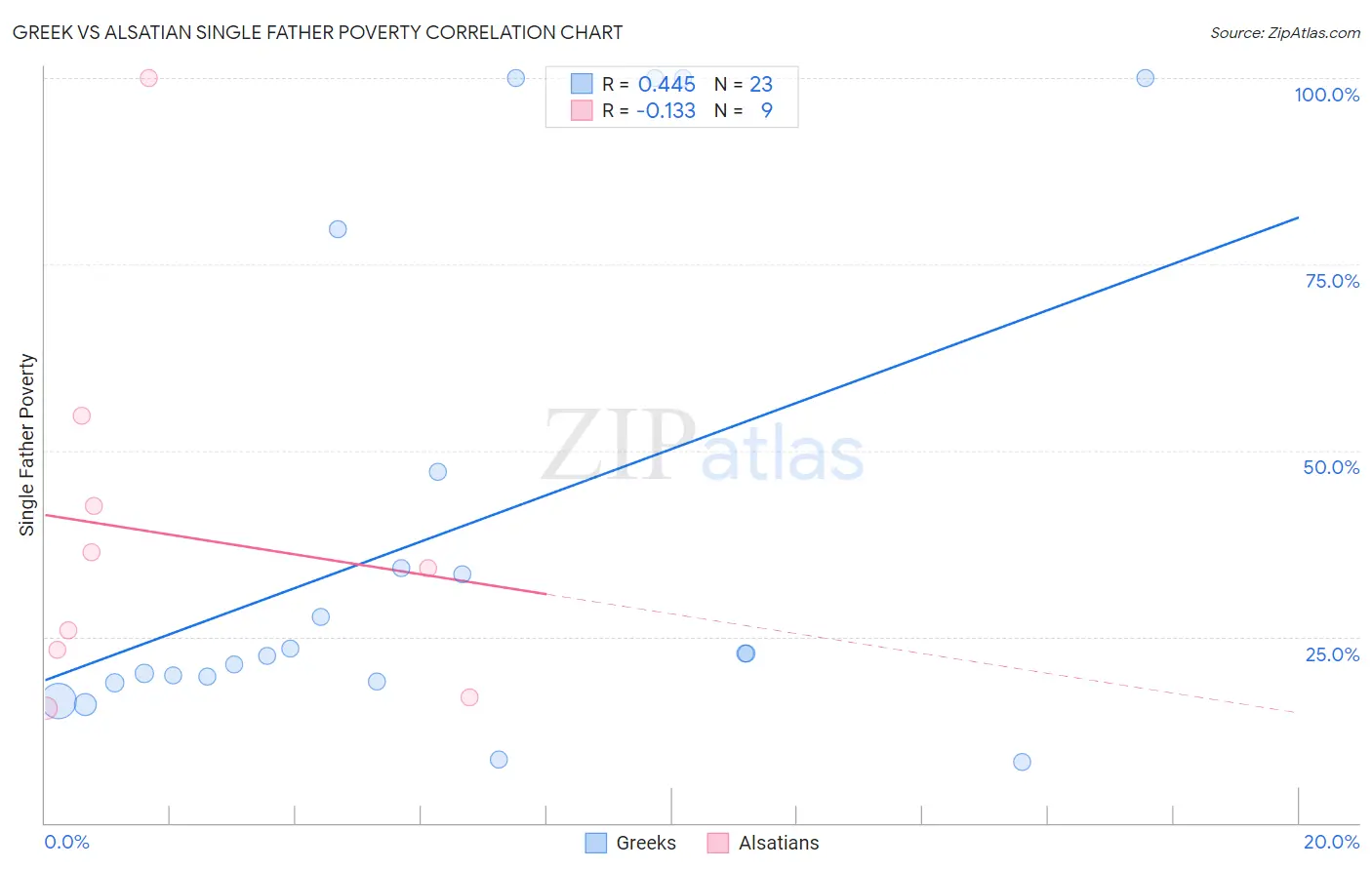 Greek vs Alsatian Single Father Poverty