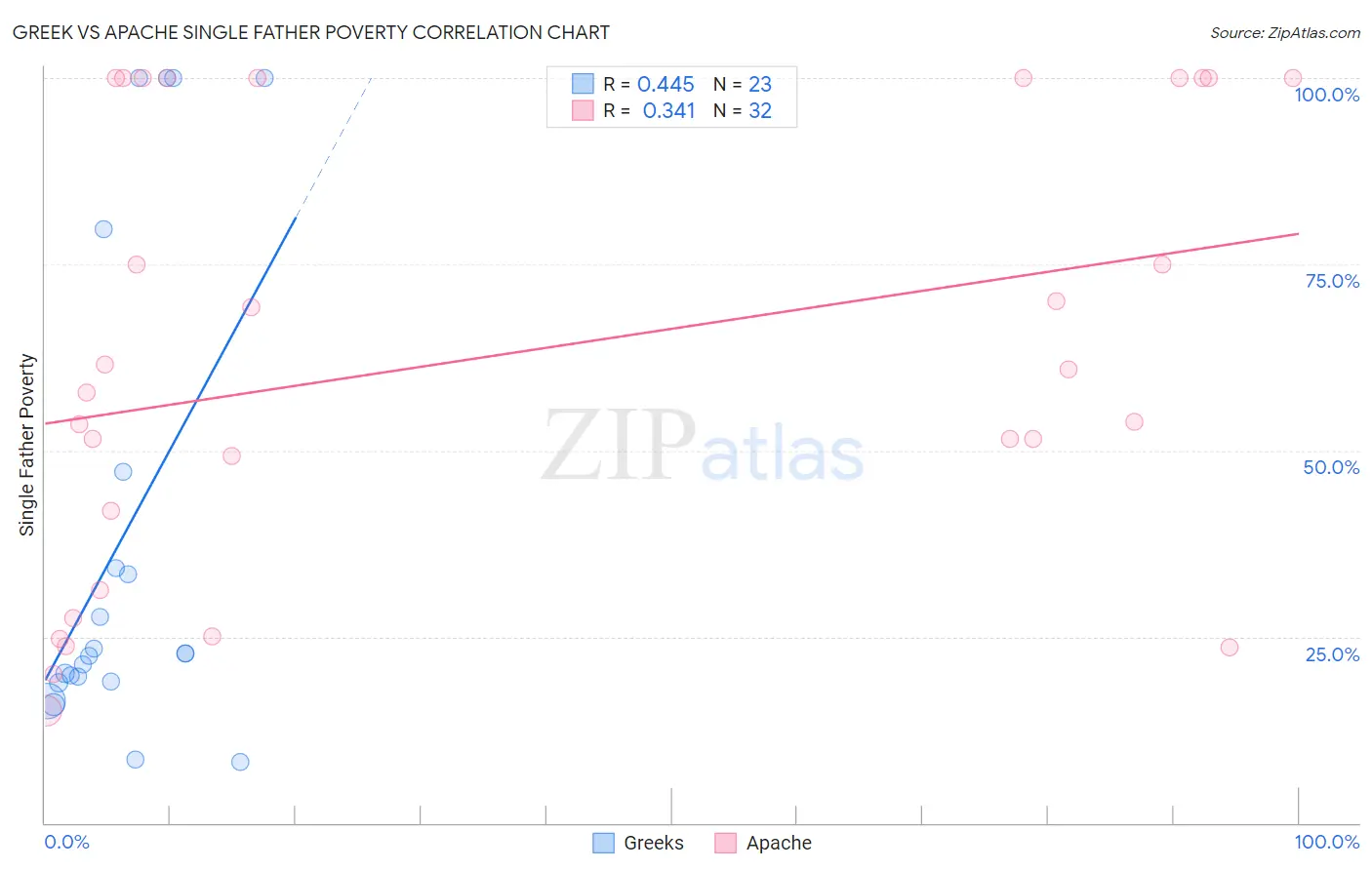 Greek vs Apache Single Father Poverty