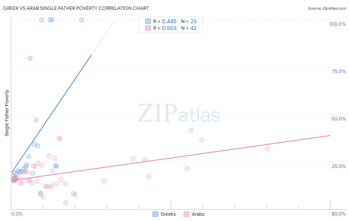Greek vs Arab Single Father Poverty