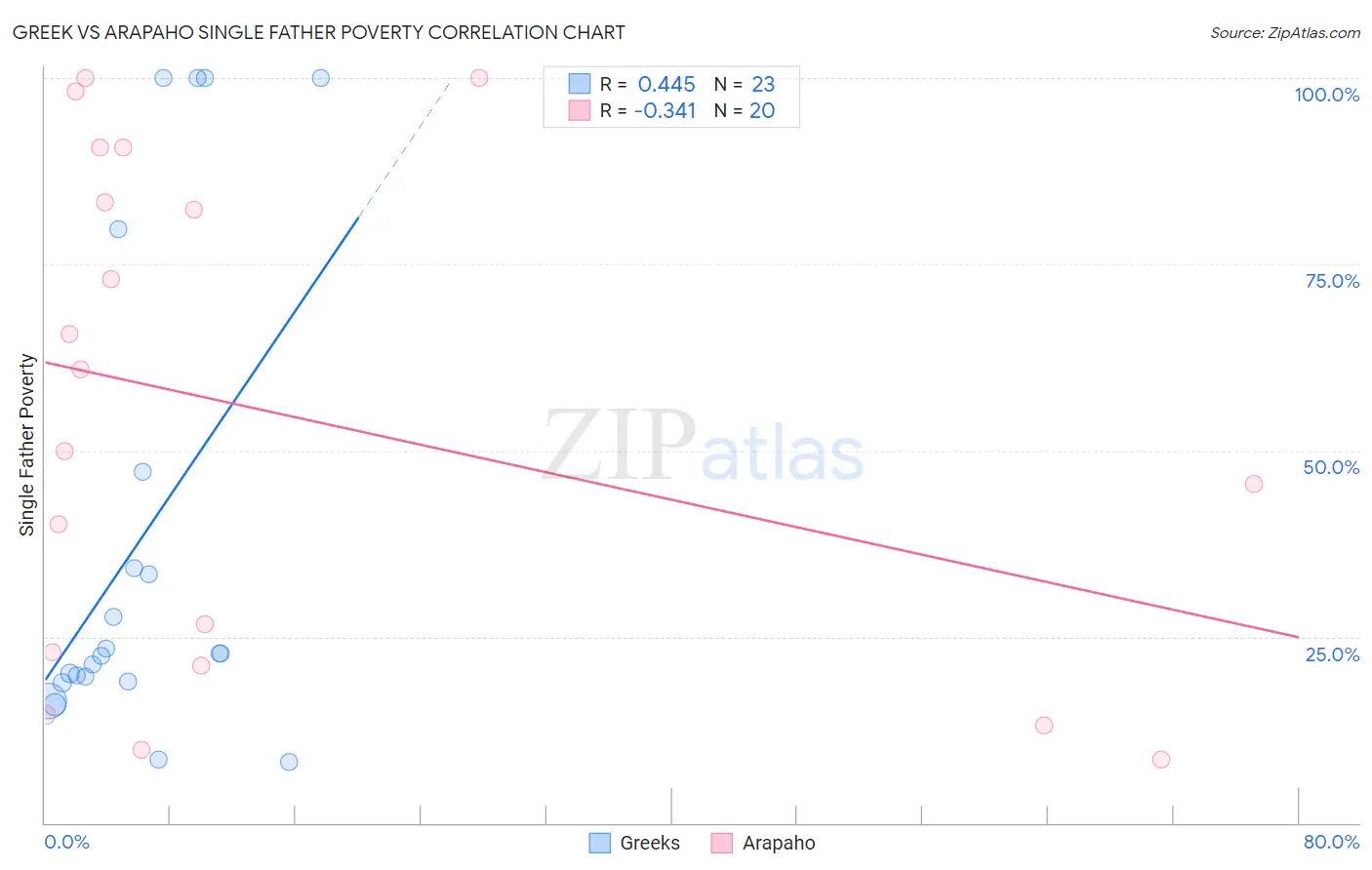 Greek vs Arapaho Single Father Poverty