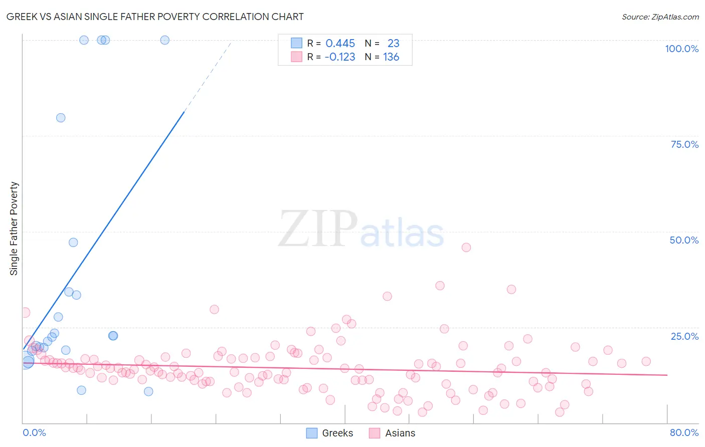 Greek vs Asian Single Father Poverty