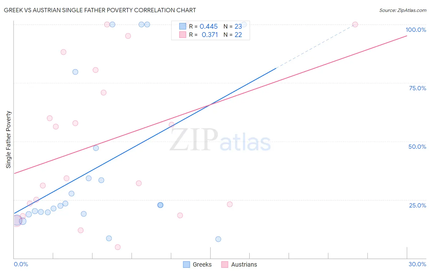 Greek vs Austrian Single Father Poverty