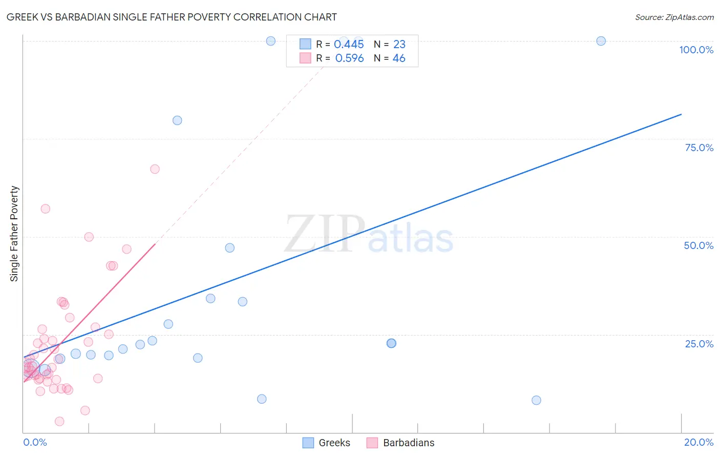 Greek vs Barbadian Single Father Poverty