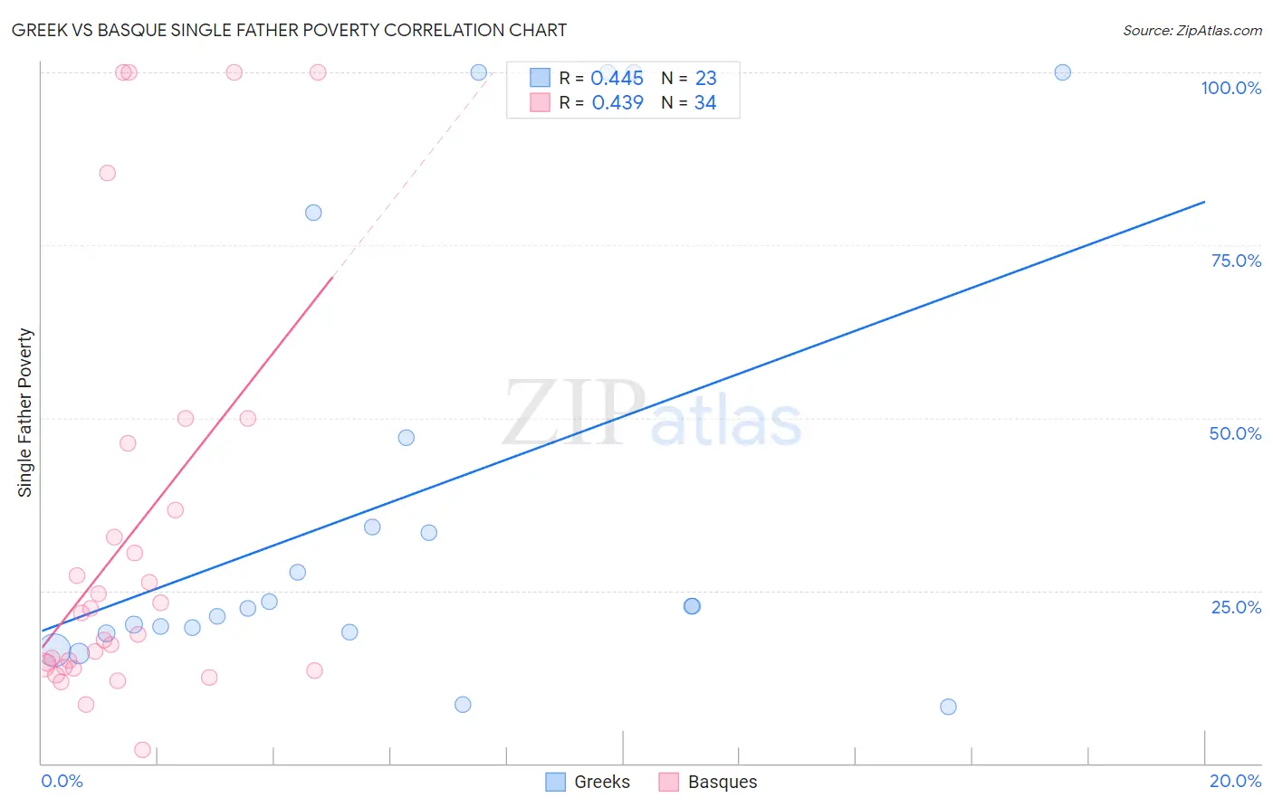 Greek vs Basque Single Father Poverty