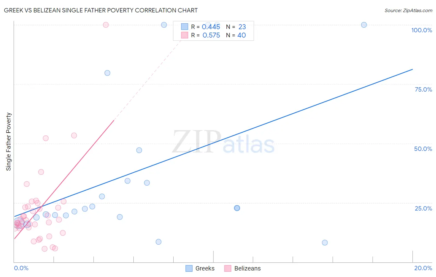 Greek vs Belizean Single Father Poverty