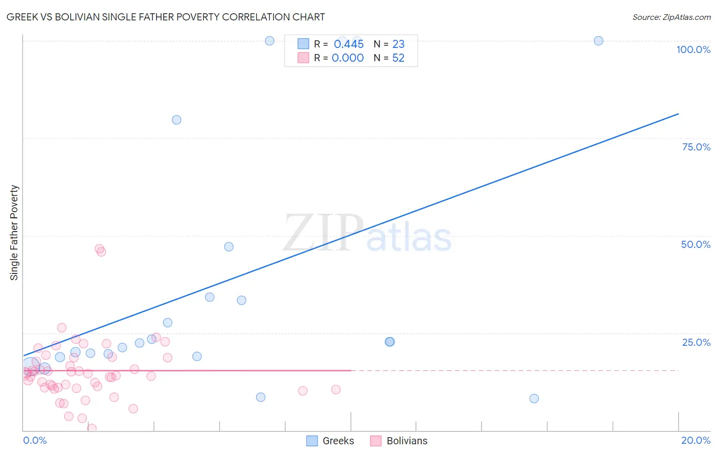 Greek vs Bolivian Single Father Poverty