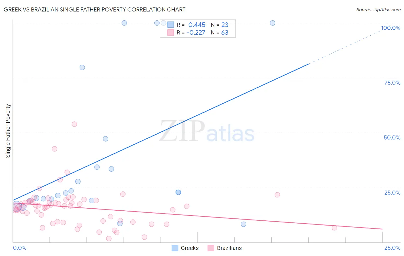 Greek vs Brazilian Single Father Poverty