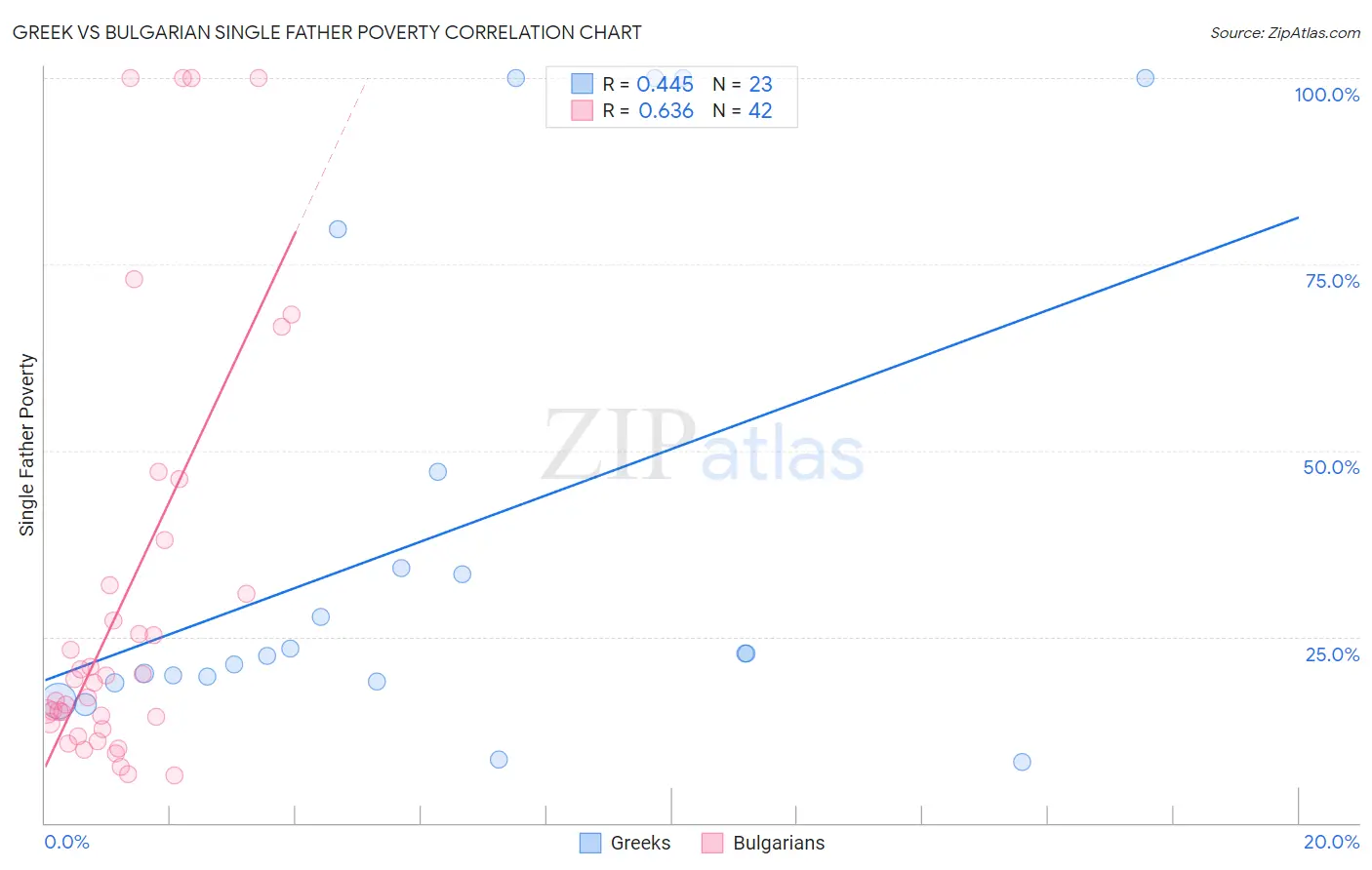 Greek vs Bulgarian Single Father Poverty