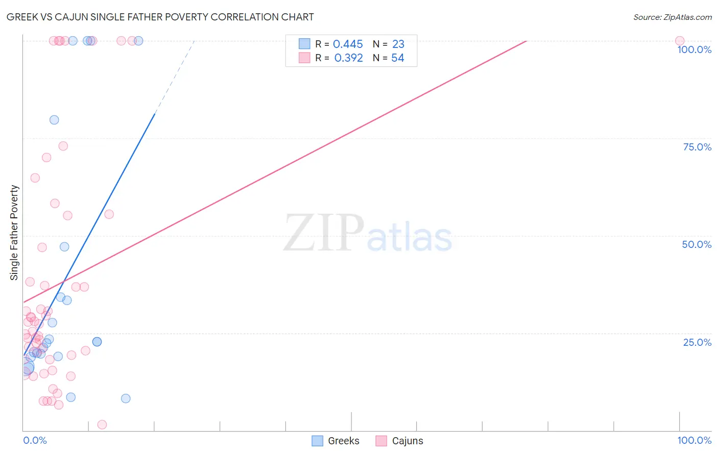 Greek vs Cajun Single Father Poverty