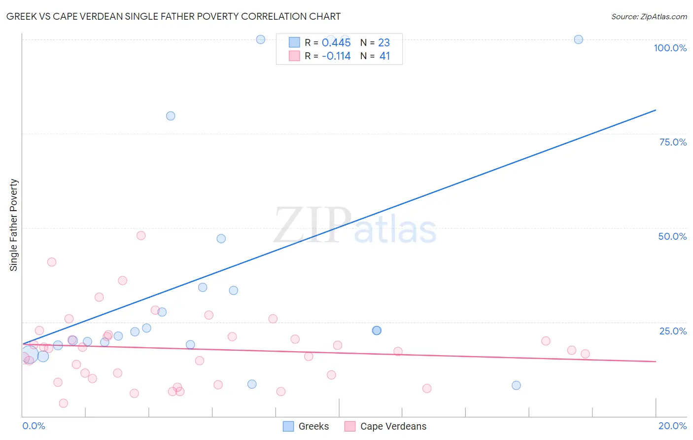 Greek vs Cape Verdean Single Father Poverty