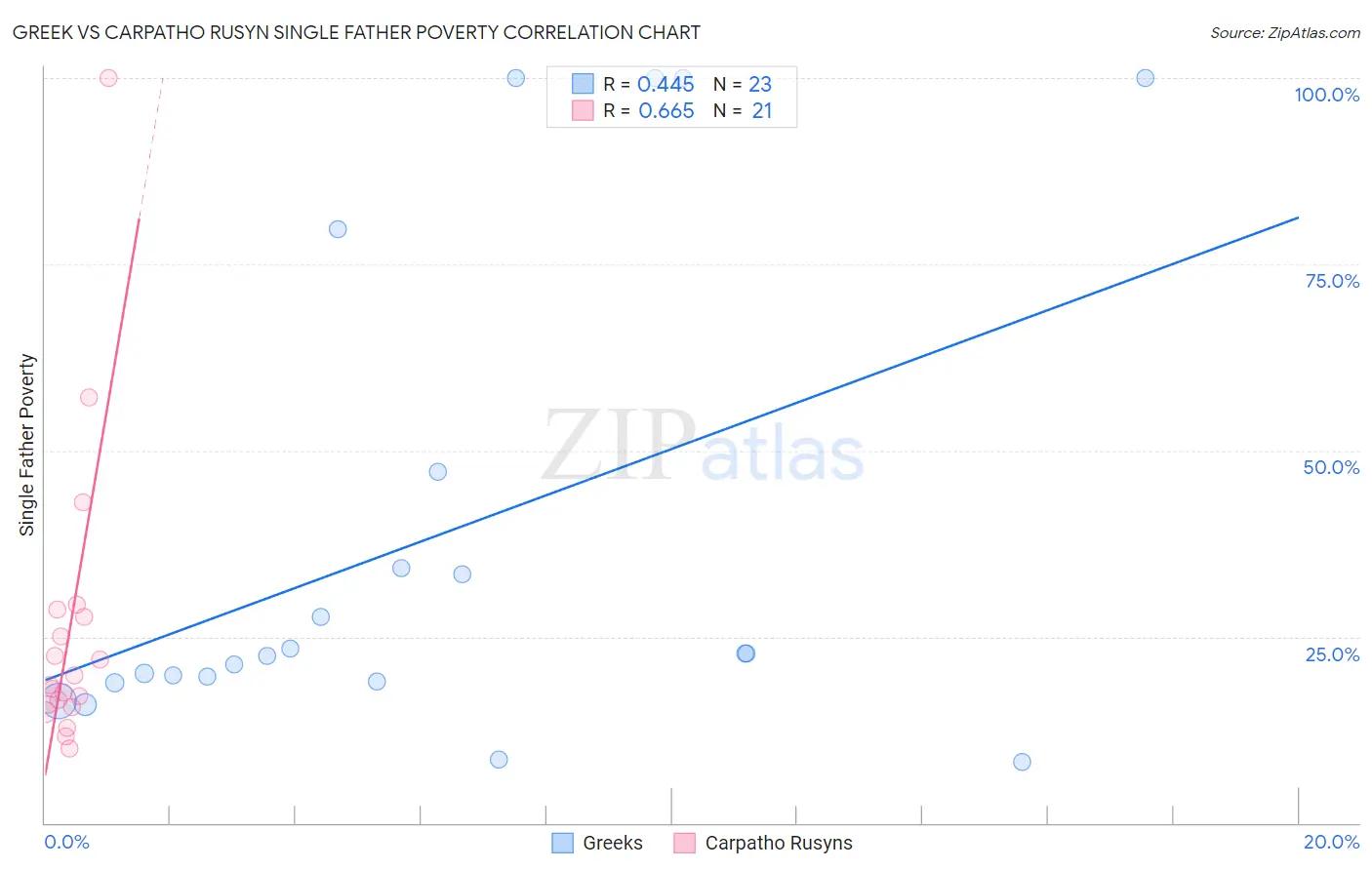 Greek vs Carpatho Rusyn Single Father Poverty