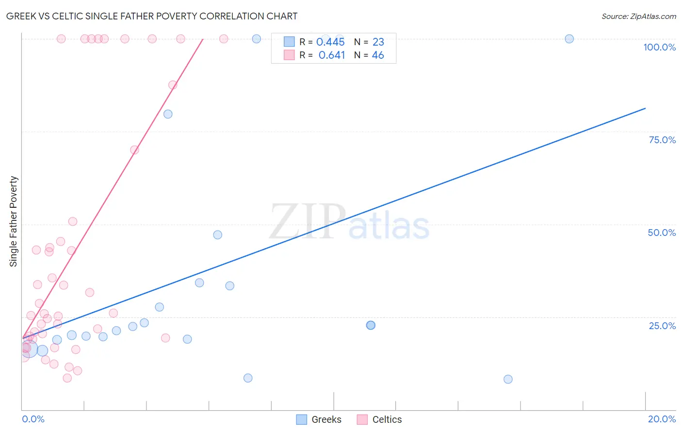 Greek vs Celtic Single Father Poverty