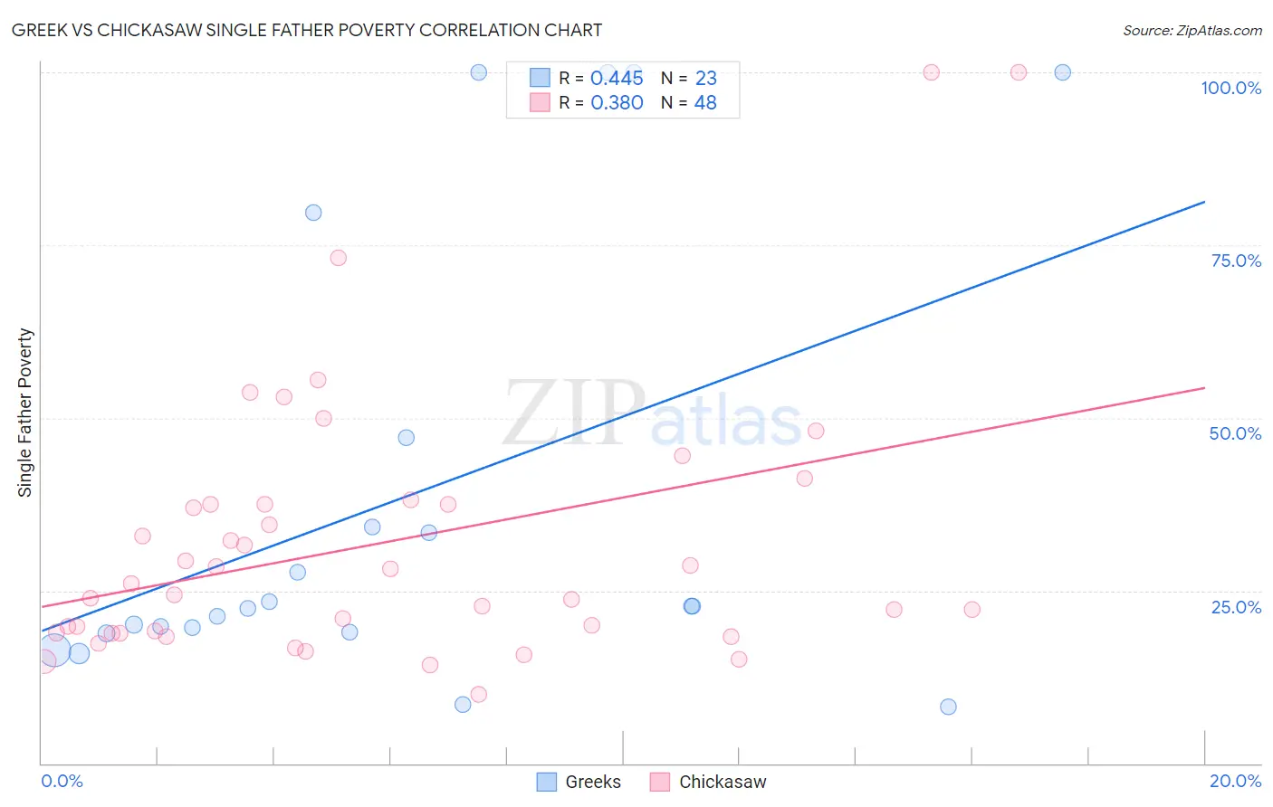 Greek vs Chickasaw Single Father Poverty